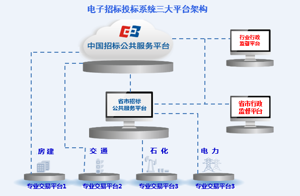 “互联网+”招标采购行动趋势