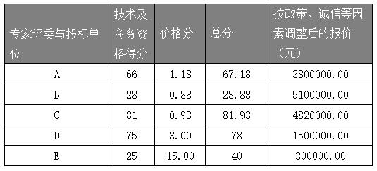 如何防范恶意陪标和围标