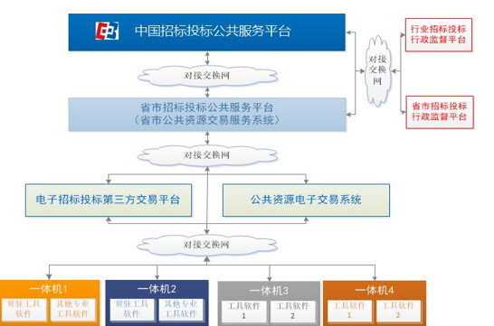 “互联网+”招标采购行动趋势